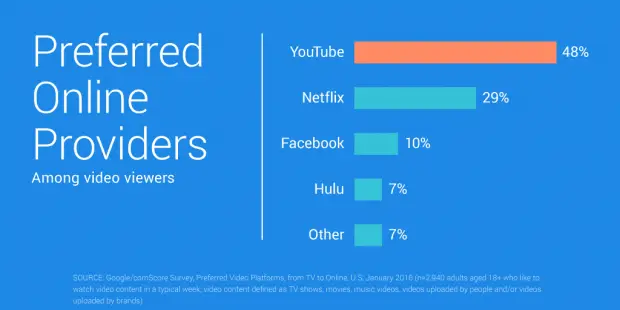 comscore stats for youtube videos